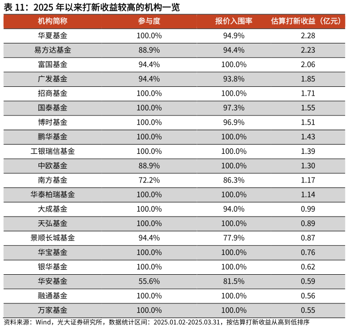 想问下各位网友2025 年以来打新收益较高的机构一览