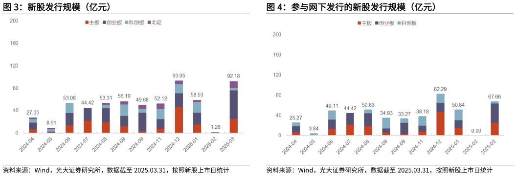 怎样理解新股发行规模（亿元）