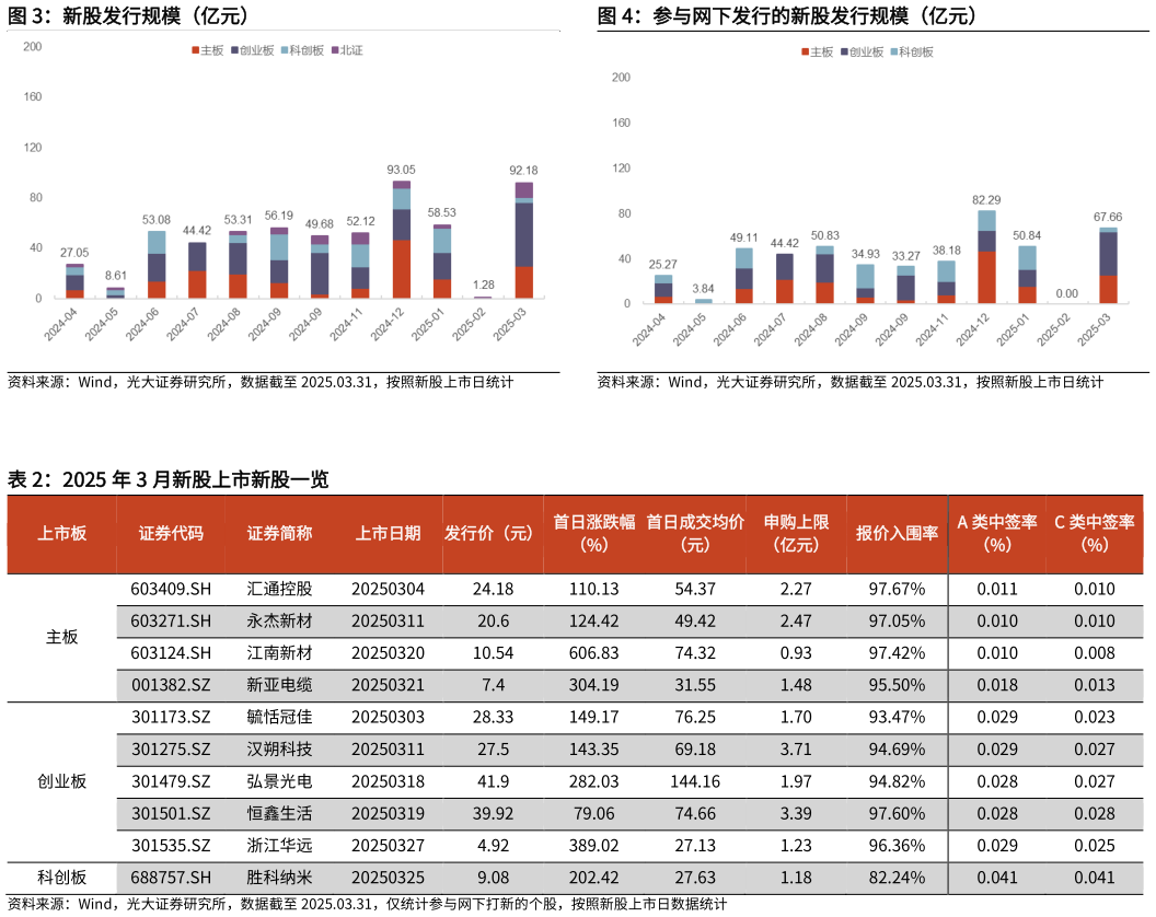 如何解释参与网下发行的新股发行规模（亿元）