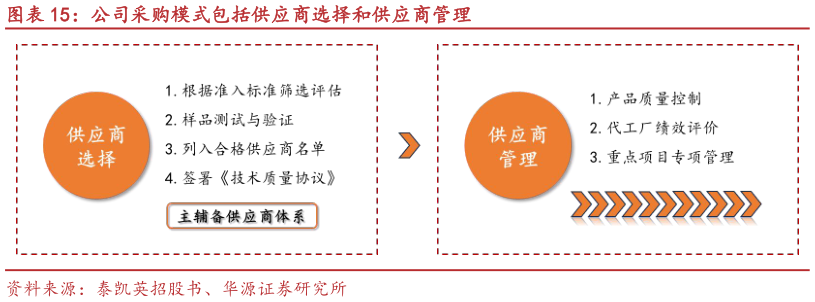 如何了解公司采购模式包括供应商选择和供应商管理