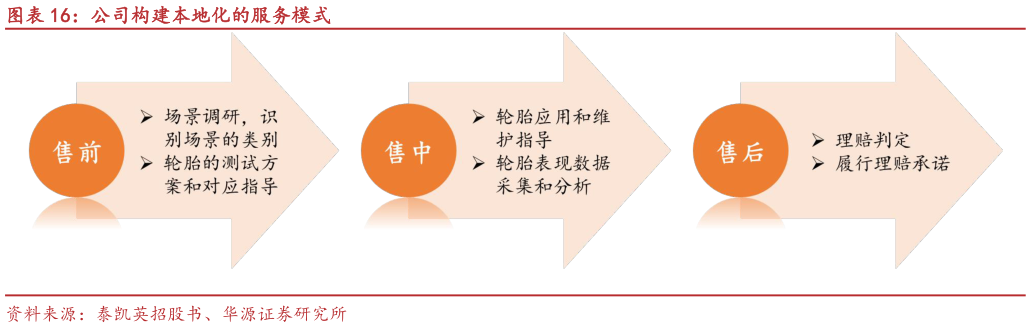 谁知道公司构建本地化的服务模式