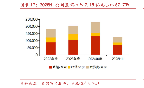 咨询大家2025H1 公司直销收入 7.15 亿元占比 57.73%