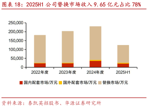 谁知道2025H1 公司替换市场收入 9.65 亿元占比 78%