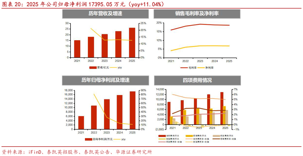 如何解释2025 年公司归母净利润 17395.05 万元（yoy11.04%）