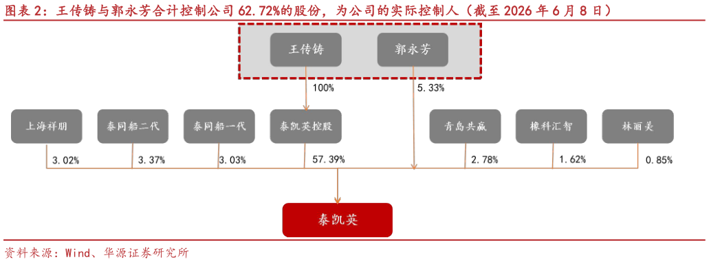 请问一下王传铸与郭永芳合计控制公司 62.72%的股份，为公司的实际控制人（截至 2026 年 6 月 8 日）