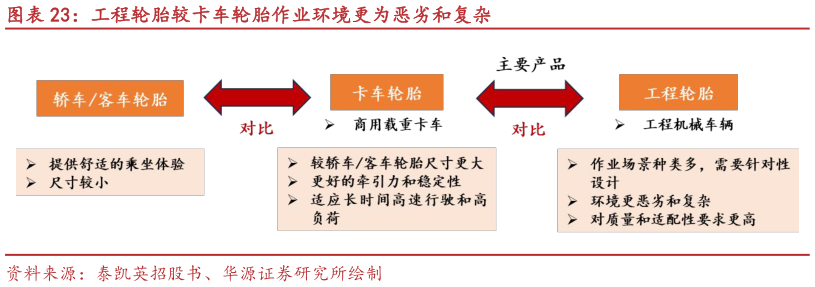 各位网友请教一下工程轮胎较卡车轮胎作业环境更为恶劣和复杂