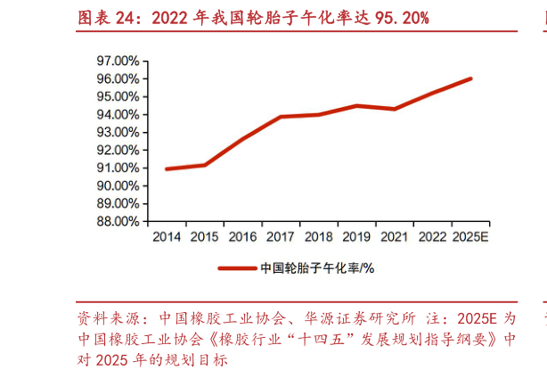 如何看待2022 年我国轮胎子午化率达 95.20%