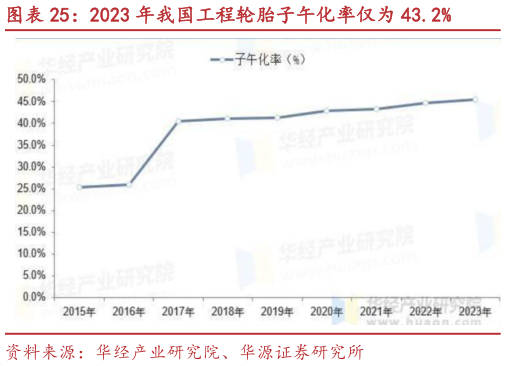 想关注一下2023 年我国工程轮胎子午化率仅为 43.2%