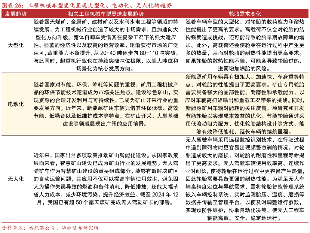 谁能回答工程机械车型变化呈现大型化、电动化、无人化的趋势