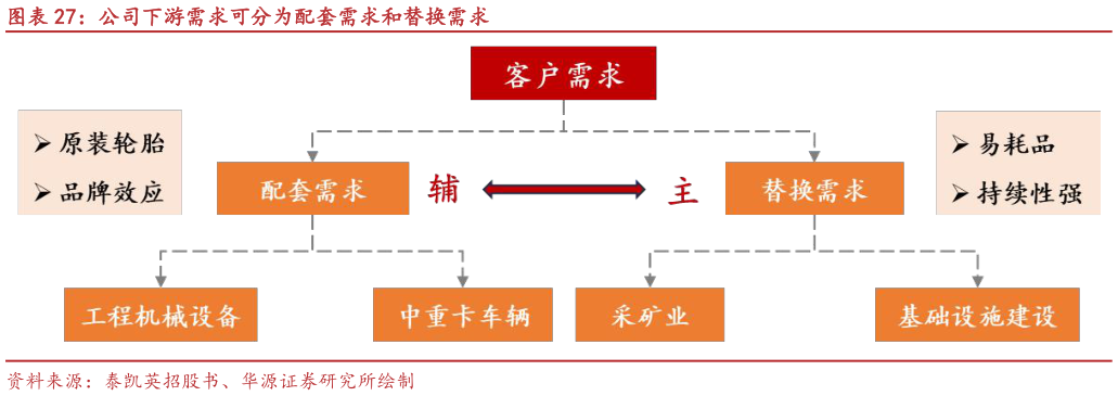 各位网友请教一下公司下游需求可分为配套需求和替换需求