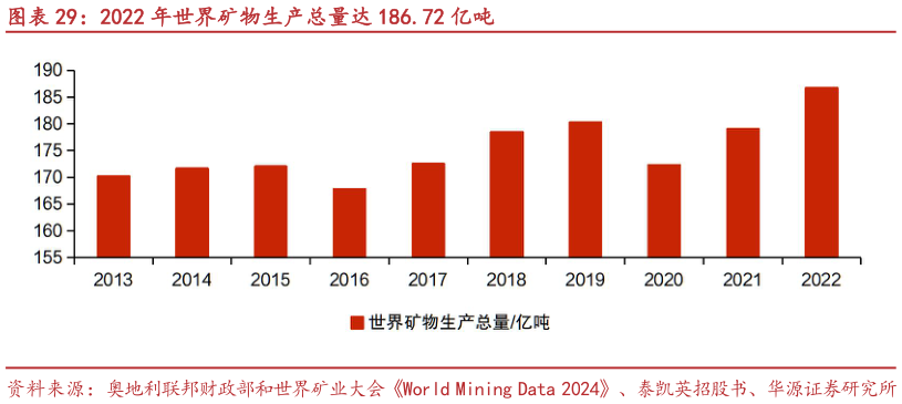 你知道2022 年世界矿物生产总量达 186.72 亿吨