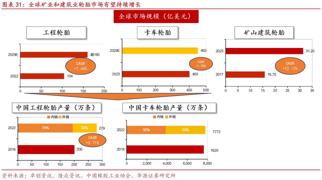 谁能回答全球矿业和建筑业轮胎市场有望持续增长