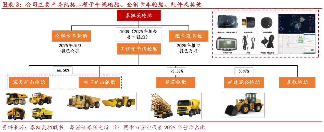我想了解一下公司主要产品包括工程子午线轮胎、全钢卡车轮胎、配件及其他