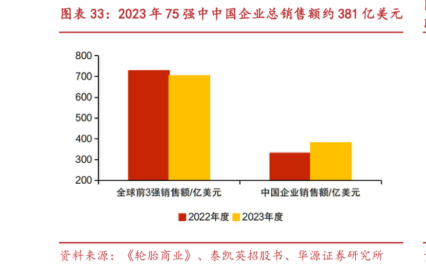 想关注一下2023 年 75 强中中国企业总销售额约 381 亿美元