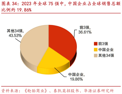 谁能回答2023 年全球 75 强中，中国企业占全球销售总额