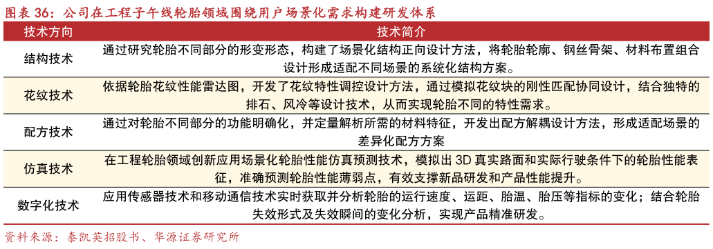 请问一下公司在工程子午线轮胎领域围绕用户场景化需求构建研发体系