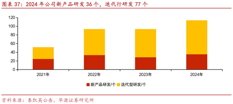 我想了解一下2024 年公司新产品研发 36 个，迭代行研发 77 个