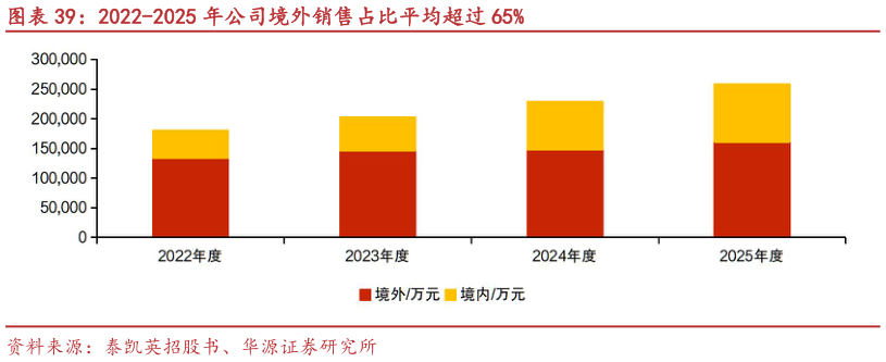 咨询大家2022-2025 年公司境外销售占比平均超过 65%