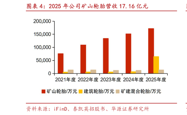 一起讨论下2025 年公司矿山轮胎营收 17.16 亿元