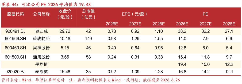 咨询下各位可比公司 PE 2026 平均值为 19.4X