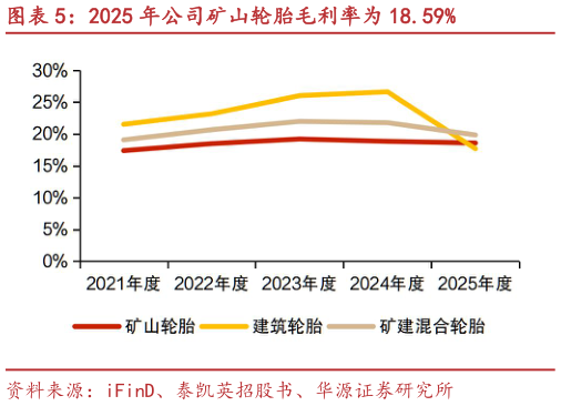谁能回答2025 年公司矿山轮胎毛利率为 18.59%