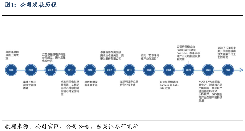 咨询下各位公司发展历程
