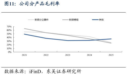 各位网友请教一下公司分产品毛利率