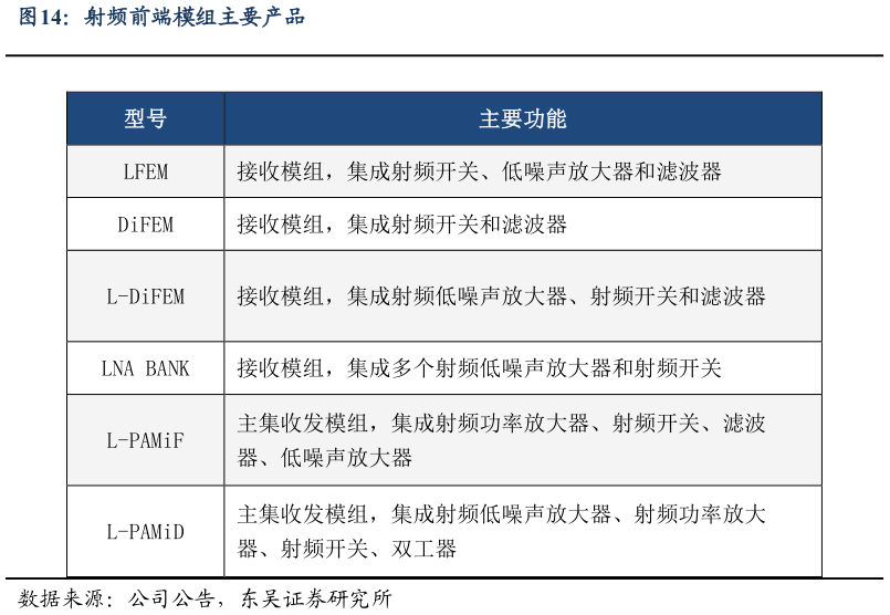 如何解释射频前端模组主要产品