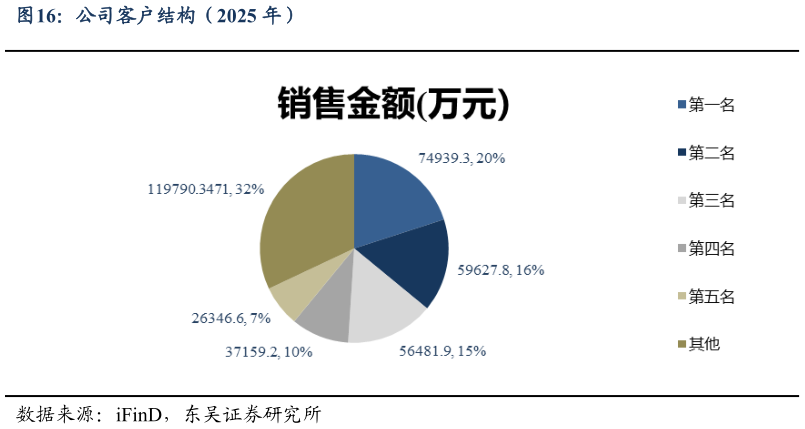 怎样理解公司客户结构（2025 年）