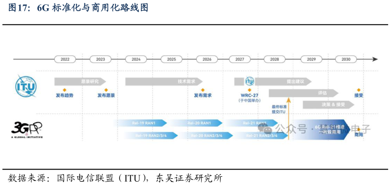 想关注一下6G 标准化与商用化路线图