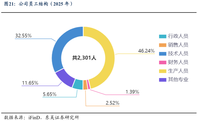 如何了解公司员工结构（2025 年）