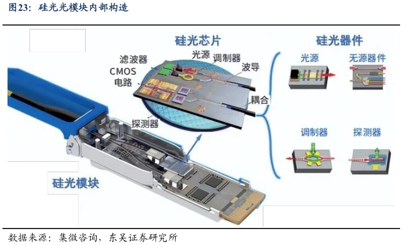 如何才能硅光光模块内部构造