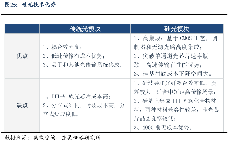 如何解释硅光技术优势