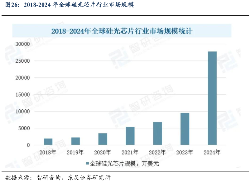 怎样理解2018-2024 年全球硅光芯片行业市场规模