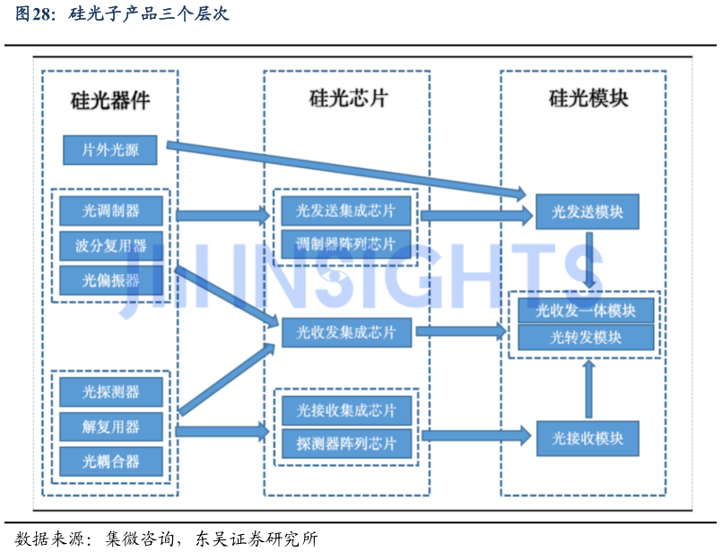 请问一下硅光子产品三个层次