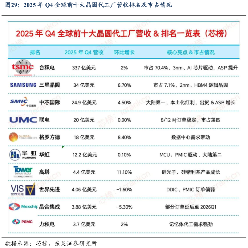 我想了解一下2025 年 Q4 全球前十大晶圆代工厂营收排名及市占情况