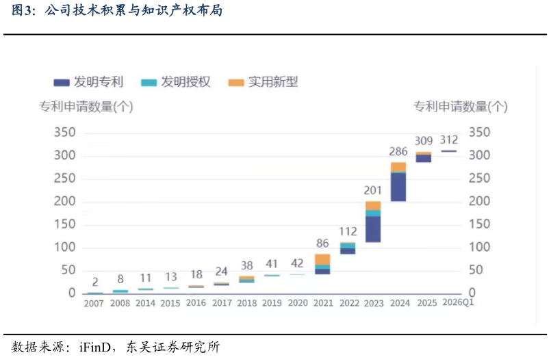 各位网友请教一下公司技术积累与知识产权布局