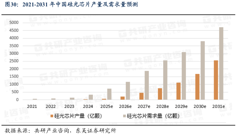 各位网友请教一下2021-2031 年中国硅光芯片产量及需求量预测
