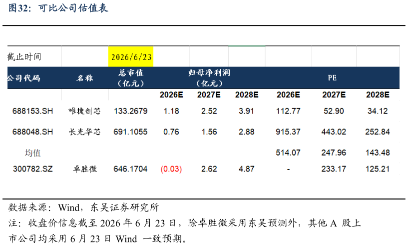 谁知道可比公司估值表