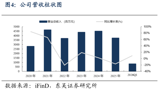 想问下各位网友公司营收柱状图