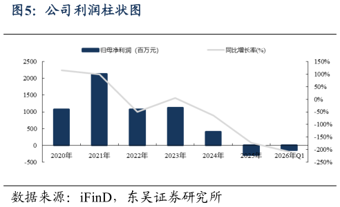 请问一下公司利润柱状图
