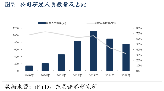 想问下各位网友公司研发人员数量及占比