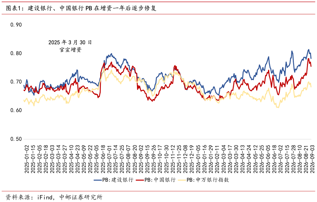 请问一下建设银行、中国银行 PB 在增资一年后逐步修复
