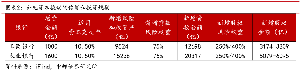 如何了解补充资本撬动的信贷和投资规模