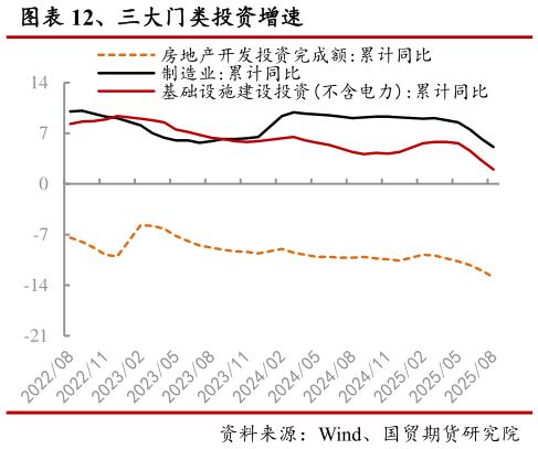 如何才能、三大门类投资增速