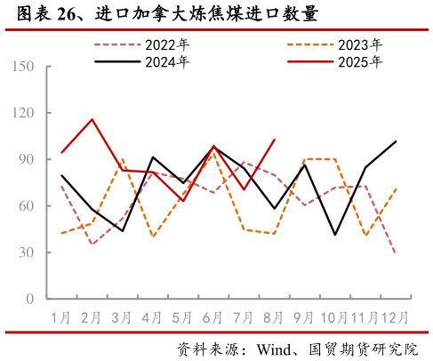 如何了解、进口加拿大炼焦煤进口数量