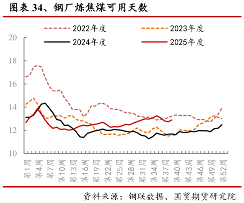 咨询下各位、钢厂炼焦煤可用天数