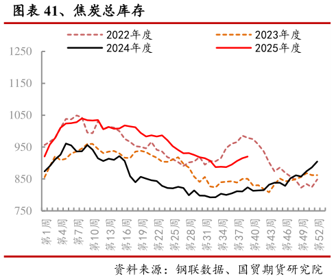 如何解释、焦炭总库存