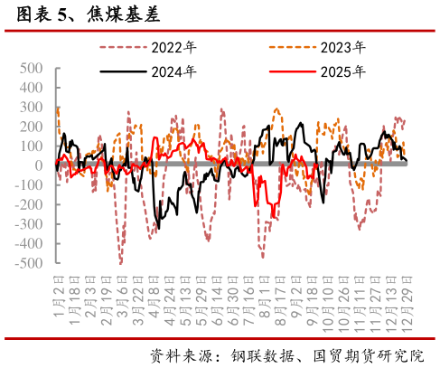 想关注一下、焦煤基差