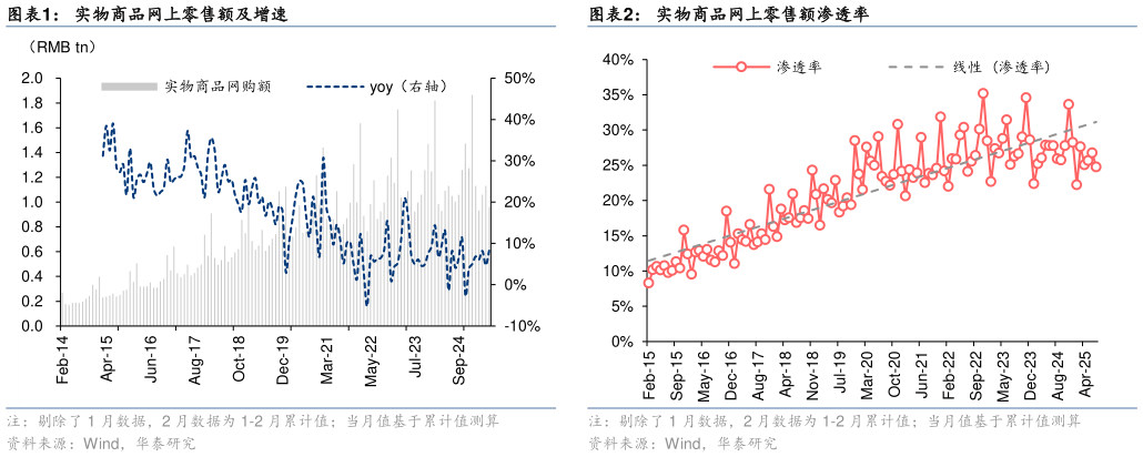 咨询大家实物商品网上零售额渗透率